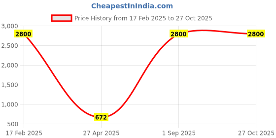 myntra.com PENNY JEWELS Pink & Gold-Plated Stone-Studded Leaf Shaped Jewellery Set penny jewels Price History Graph from 17 Feb 2025 to 27 Oct 2025