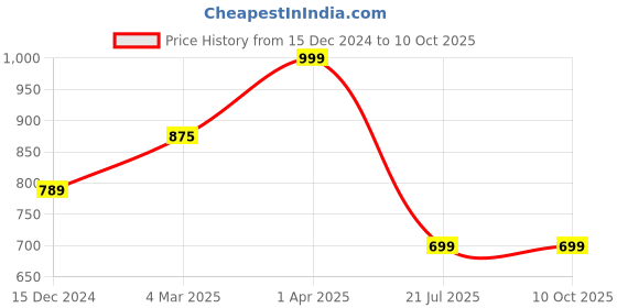 myntra.com PENTADECO 54" Mandala Printed Table Runner pentadeco Price History Graph from 15 Dec 2024 to 9 Oct 2025