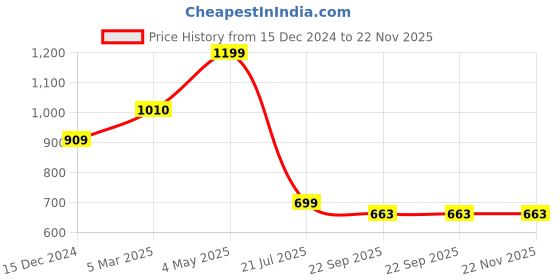 myntra.com PENTADECO 6Pcs Navy Blue & Coral Floral Printed Table Placemats pentadeco Price History Graph from 15 Dec 2024 to 22 Nov 2025