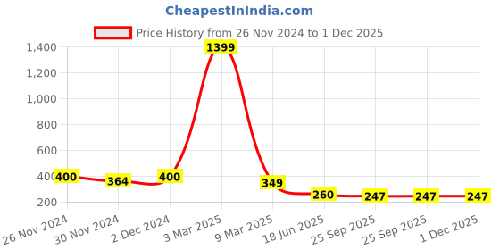 myntra.com PENTADECO Beige & Green Floral Printed Ceramic Glossy Mugs Set of Cups and Mugs pentadeco Price History Graph from 26 Nov 2024 to 30 Nov 2025