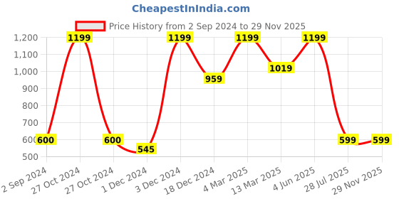 myntra.com PENTADECO Beige & Red Printed Ceramic Wall Plates pentadeco Price History Graph from 2 Sep 2024 to 29 Nov 2025