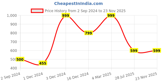 myntra.com PENTADECO Black & Red Printed Ceramic Wall Plates pentadeco Price History Graph from 2 Sep 2024 to 22 Nov 2025