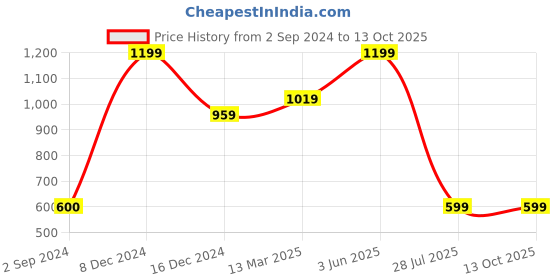 myntra.com PENTADECO Black & Red Printed Ceramic Wall Plates pentadeco Price History Graph from 2 Sep 2024 to 13 Oct 2025