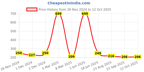 myntra.com PENTADECO Blue & Brown Printed Ceramic Glossy Mugs Set of Cups and Mugs pentadeco Price History Graph from 26 Nov 2024 to 12 Oct 2025