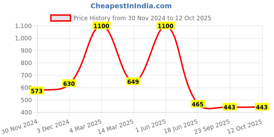 myntra.com PENTADECO Blue & Green Monuments Printed Reusable Piggy Bank pentadeco Price History Graph from 30 Nov 2024 to 11 Oct 2025