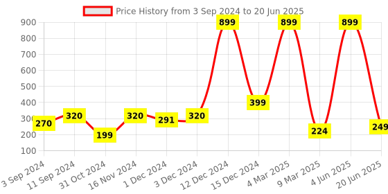 myntra.com PENTADECO Blue & Green Printed Ceramic Glossy Mugs Set of Cups and Mugs pentadeco Price History Graph from 3 Sep 2024 to 20 Jun 2025