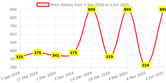 myntra.com PENTADECO Blue & Green Printed Ceramic Glossy Mugs Set of Cups and Mugs pentadeco Price History Graph from 3 Sep 2024 to 2 Jun 2025