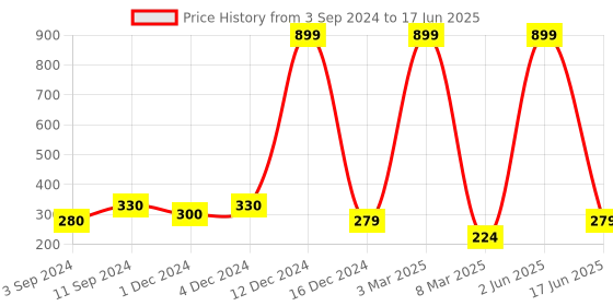myntra.com PENTADECO Blue & Green Printed Ceramic Glossy Mugs Set of Cups and Mugs pentadeco Price History Graph from 3 Sep 2024 to 17 Jun 2025