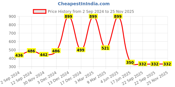 myntra.com PENTADECO Blue & Green Printed Glass Matte Set of Cups and Mugs pentadeco Price History Graph from 2 Sep 2024 to 24 Nov 2025