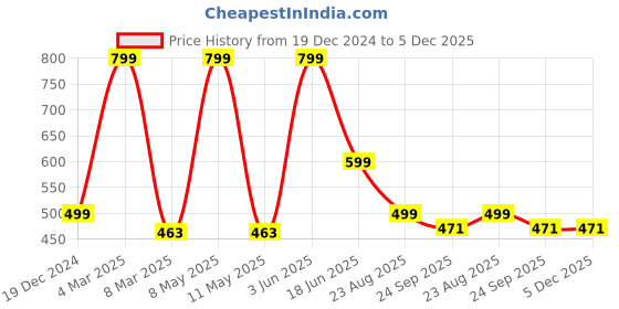 myntra.com PENTADECO Blue & Grey Single Aluminium Printed Water Bottle pentadeco Price History Graph from 19 Dec 2024 to 5 Dec 2025