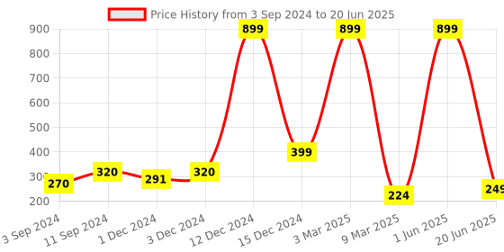 myntra.com PENTADECO Blue & Red Printed Ceramic Glossy Mugs Set of Cups and Mugs pentadeco Price History Graph from 3 Sep 2024 to 20 Jun 2025