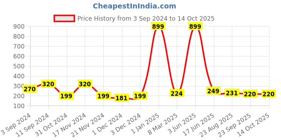 myntra.com PENTADECO Blue & Red Printed Ceramic Glossy Mugs Set of Cups and Mugs pentadeco Price History Graph from 3 Sep 2024 to 14 Oct 2025