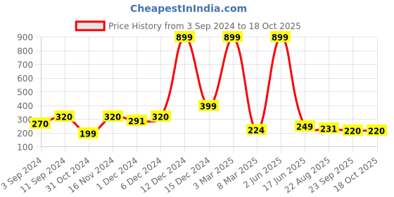 myntra.com PENTADECO Blue & Red Printed Ceramic Glossy Mugs Set of Cups and Mugs pentadeco Price History Graph from 3 Sep 2024 to 18 Oct 2025