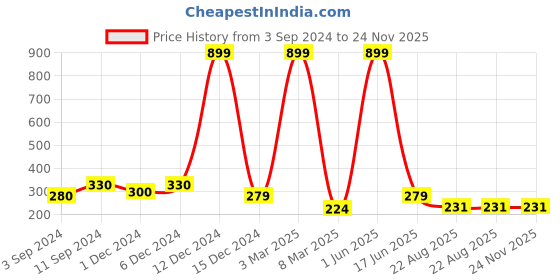 myntra.com PENTADECO Blue & Red Printed Ceramic Glossy Mugs Set of Cups and Mugs pentadeco Price History Graph from 3 Sep 2024 to 24 Nov 2025