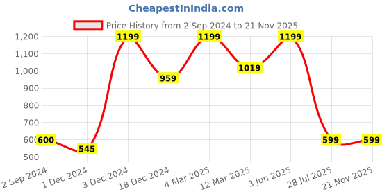 myntra.com PENTADECO Blue & Red Printed Ceramic Wall Plates pentadeco Price History Graph from 2 Sep 2024 to 21 Nov 2025