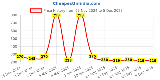 myntra.com PENTADECO Blue & White Floral Printed Ceramic Glossy Mugs Set of Cups and Mugs pentadeco Price History Graph from 25 Nov 2024 to 5 Dec 2025