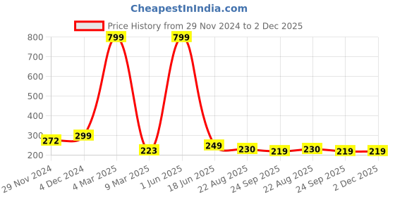 myntra.com PENTADECO Blue & White Floral Printed Ceramic Glossy Mugs Set of Cups and Mugs pentadeco Price History Graph from 29 Nov 2024 to 2 Dec 2025
