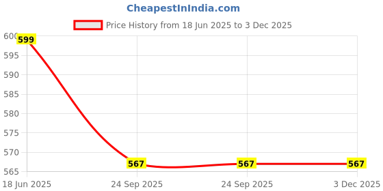myntra.com PENTADECO Blue & White Single Aluminium Printed Water Bottle pentadeco Price History Graph from 18 Jun 2025 to 2 Dec 2025