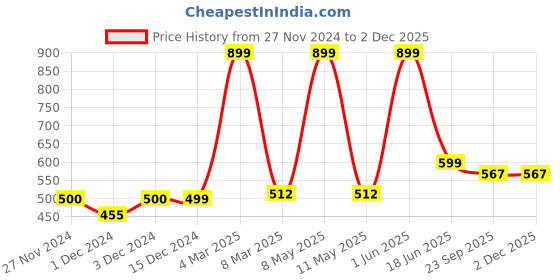 myntra.com PENTADECO Blue & White Single Aluminium Printed Water Bottle pentadeco Price History Graph from 27 Nov 2024 to 2 Dec 2025