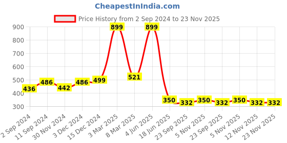 myntra.com PENTADECO Blue & Yellow Printed Glass Matte Mugs Set of Cups and Mugs pentadeco Price History Graph from 2 Sep 2024 to 23 Nov 2025