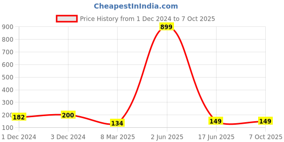 myntra.com PENTADECO Cream-Coloured & Red Floral Printed Rectangle Mouse Pad pentadeco Price History Graph from 1 Dec 2024 to 7 Oct 2025