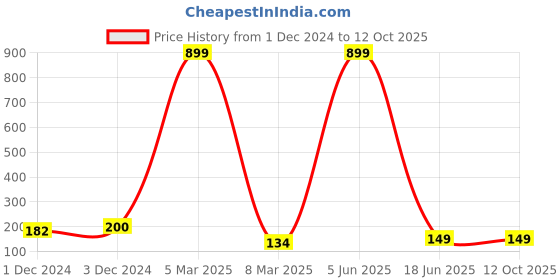 myntra.com PENTADECO Cream-Coloured & Red Floral Printed Round Mouse Pad pentadeco Price History Graph from 1 Dec 2024 to 11 Oct 2025