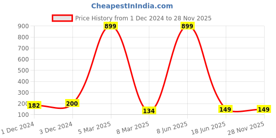 myntra.com PENTADECO Green & Yellow Floral Printed Round Mouse Pad pentadeco Price History Graph from 1 Dec 2024 to 27 Nov 2025