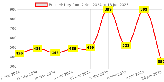 myntra.com PENTADECO Green & Yellow Printed Glass Matte Set of Cups and Mugs pentadeco Price History Graph from 2 Sep 2024 to 18 Jun 2025