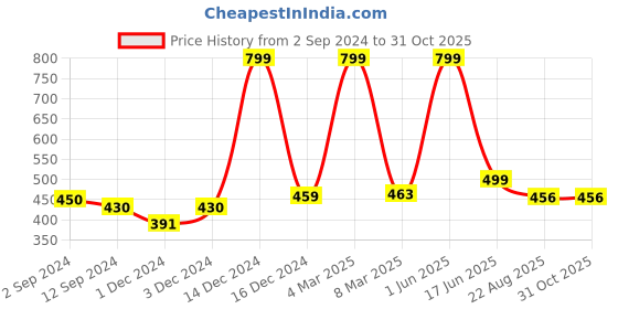 myntra.com PENTADECO Green & Yellow Single Aluminium Printed Single Wall Vacuum Water Bottle pentadeco Price History Graph from 2 Sep 2024 to 31 Oct 2025