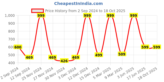 myntra.com PENTADECO Green & Yellow Single Aluminium Printed Single Wall Vacuum Water Bottle pentadeco Price History Graph from 2 Sep 2024 to 18 Oct 2025