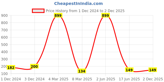 myntra.com PENTADECO Navy Blue & Red Floral Printed Rectangle Mouse Pad pentadeco Price History Graph from 1 Dec 2024 to 1 Dec 2025