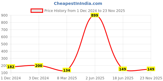 myntra.com PENTADECO Navy Blue & Red Floral Printed Round Mouse Pad pentadeco Price History Graph from 1 Dec 2024 to 22 Nov 2025