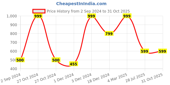 myntra.com PENTADECO Navy Blue & Red Printed Ceramic Wall Plates pentadeco Price History Graph from 2 Sep 2024 to 31 Oct 2025