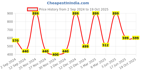 myntra.com PENTADECO Off White & Green Single Aluminium Printed Single Wall Vacuum Water Bottle pentadeco Price History Graph from 2 Sep 2024 to 17 Oct 2025