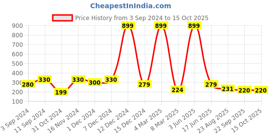 myntra.com PENTADECO Peach-Coloured & Blue Printed Ceramic Glossy Mugs Set of Cups and Mugs pentadeco Price History Graph from 3 Sep 2024 to 14 Oct 2025