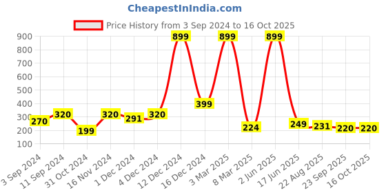 myntra.com PENTADECO Red & Blue Printed Ceramic Glossy Mugs Set of Cups and Mugs pentadeco Price History Graph from 3 Sep 2024 to 16 Oct 2025