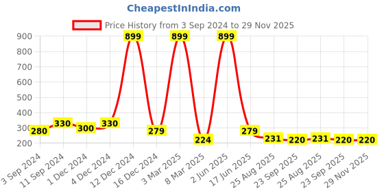 myntra.com PENTADECO Red & Blue Printed Ceramic Glossy Mugs Set of Cups and Mugs pentadeco Price History Graph from 3 Sep 2024 to 29 Nov 2025