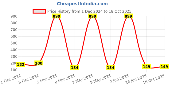 myntra.com PENTADECO Red & Green Floral Printed Round Mouse Pad pentadeco Price History Graph from 1 Dec 2024 to 18 Oct 2025