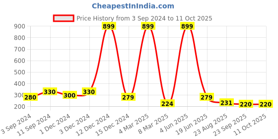myntra.com PENTADECO Red & Green Printed Ceramic Glossy Mugs Set of Cups and Mugs pentadeco Price History Graph from 3 Sep 2024 to 9 Oct 2025
