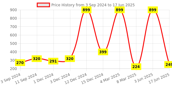 myntra.com PENTADECO Red & Green Printed Ceramic Glossy Mugs Set of Cups and Mugs pentadeco Price History Graph from 3 Sep 2024 to 17 Jun 2025