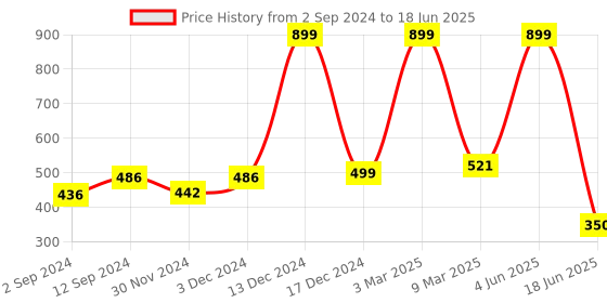 myntra.com PENTADECO Red & Green Printed Glass Matte Set of Cups and Mugs pentadeco Price History Graph from 2 Sep 2024 to 18 Jun 2025