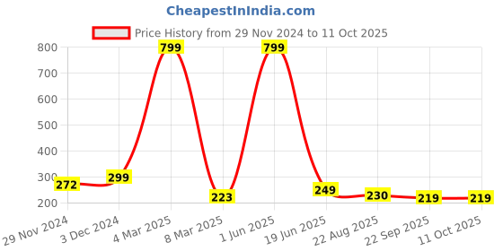 myntra.com PENTADECO Red & White Floral Printed Ceramic Glossy Mugs Set of Cups and Mugs pentadeco Price History Graph from 29 Nov 2024 to 10 Oct 2025