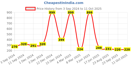 myntra.com PENTADECO Red & White Printed Ceramic Glossy Mugs Set of Cups and Mugs pentadeco Price History Graph from 3 Sep 2024 to 10 Oct 2025
