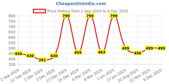 myntra.com PENTADECO Red & White Single Aluminium Printed Single Wall Vacuum Water Bottle pentadeco Price History Graph from 2 Sep 2024 to 5 Dec 2025