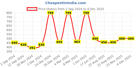 myntra.com PENTADECO Red & White Single Aluminium Printed Single Wall Vacuum Water Bottle pentadeco Price History Graph from 2 Sep 2024 to 4 Dec 2025