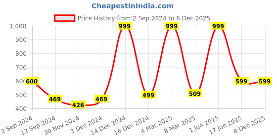 myntra.com PENTADECO Red & White Single Aluminium Printed Single Wall Vacuum Water Bottle pentadeco Price History Graph from 2 Sep 2024 to 5 Dec 2025