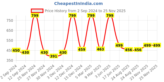 myntra.com PENTADECO Red & White Single Aluminium Printed Single Wall Vacuum Water Bottle pentadeco Price History Graph from 2 Sep 2024 to 25 Nov 2025