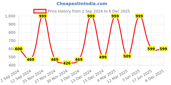 myntra.com PENTADECO Red & Yellow Single Aluminium Printed Single Wall Vacuum Water Bottle pentadeco Price History Graph from 2 Sep 2024 to 6 Dec 2025