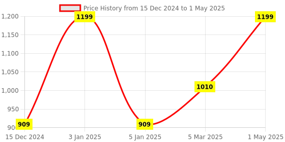 myntra.com PENTADECO Set Of 6 Beige & Red Printed Table Placemats pentadeco Price History Graph from 15 Dec 2024 to 1 May 2025