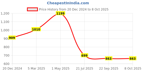 myntra.com PENTADECO Set Of 6 Blue & Green Printed Table Placemats pentadeco Price History Graph from 20 Dec 2024 to 7 Oct 2025